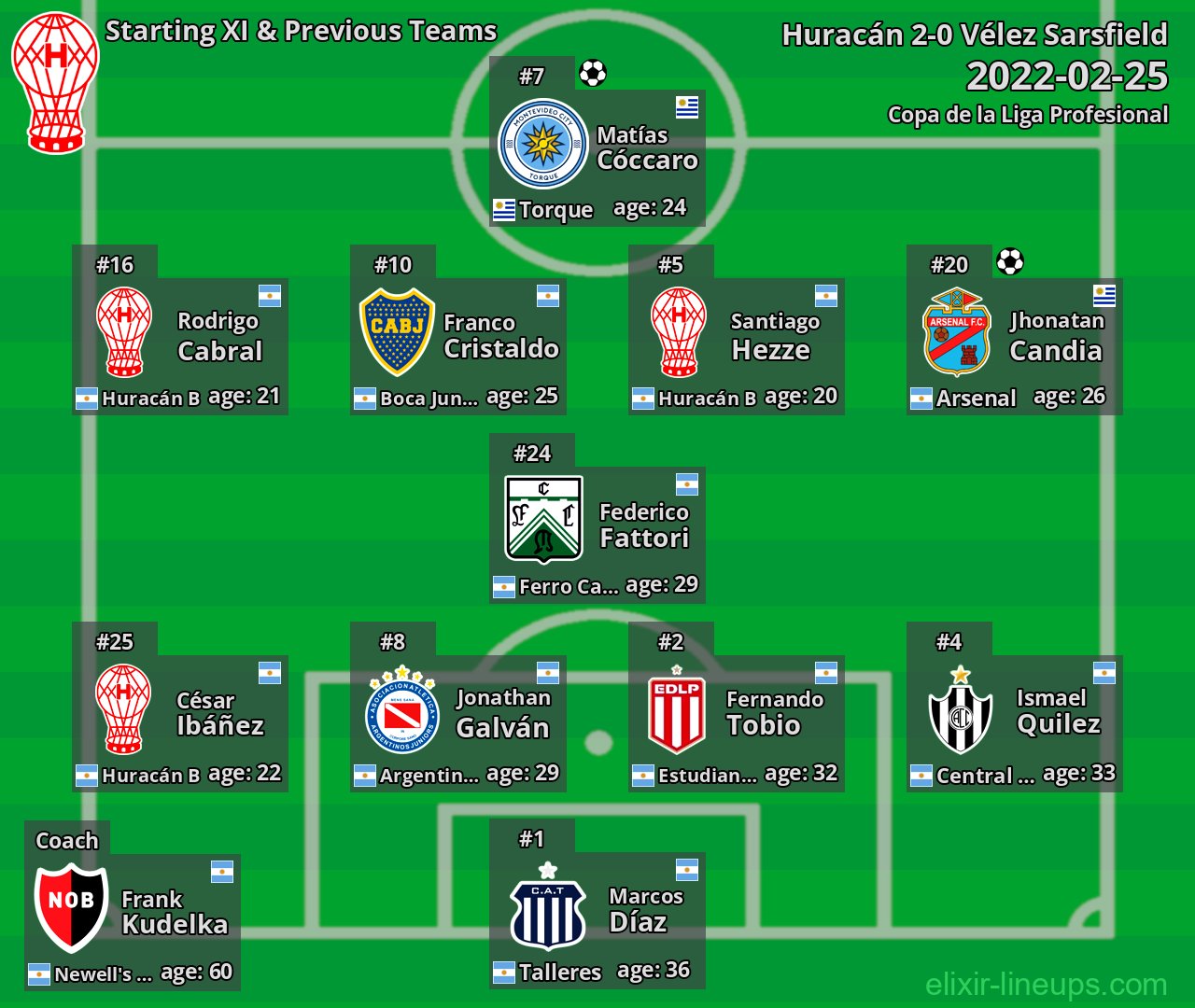 Huracán Starting XI & Previous Teams 2022-02-25