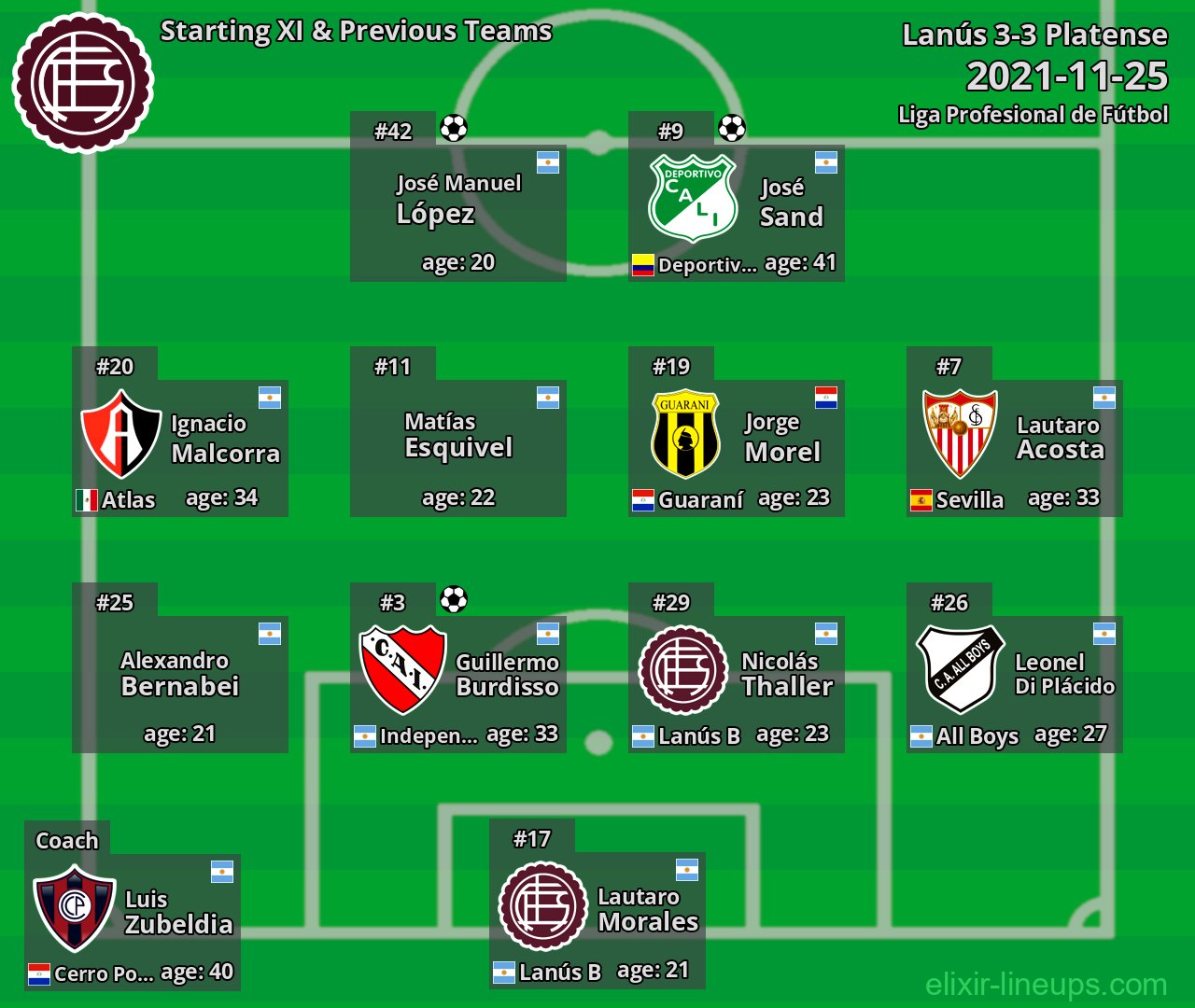 Lanús Starting XI & Previous Teams 2021-11-25