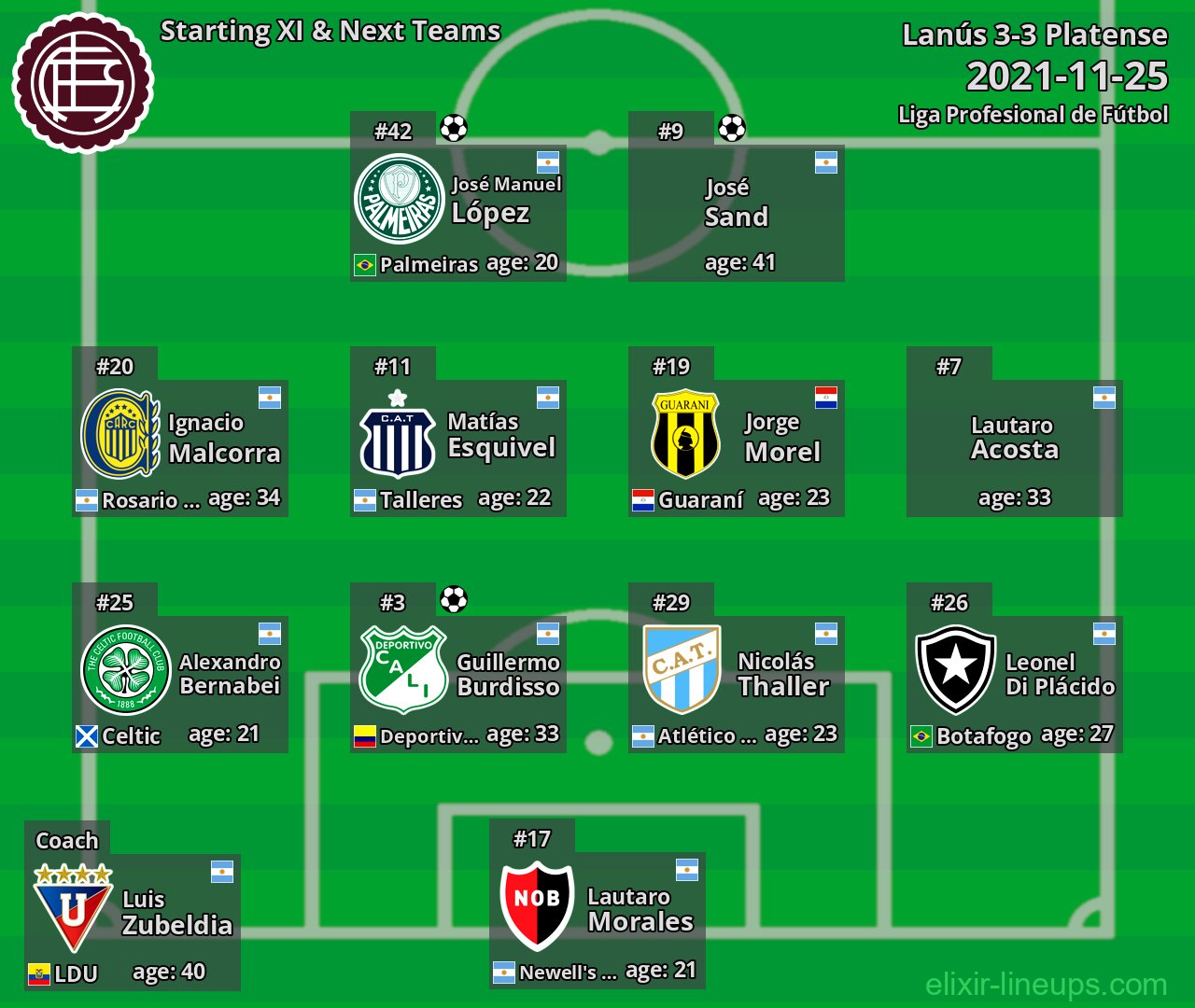 Lanús Starting XI & Next Teams 2021-11-25