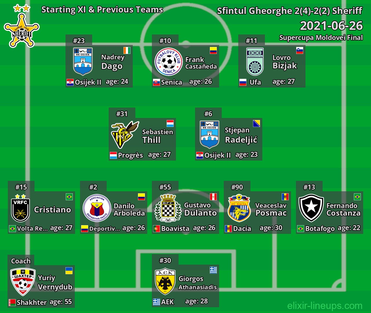 Sheriff Starting XI & Previous Teams 2021-06-26