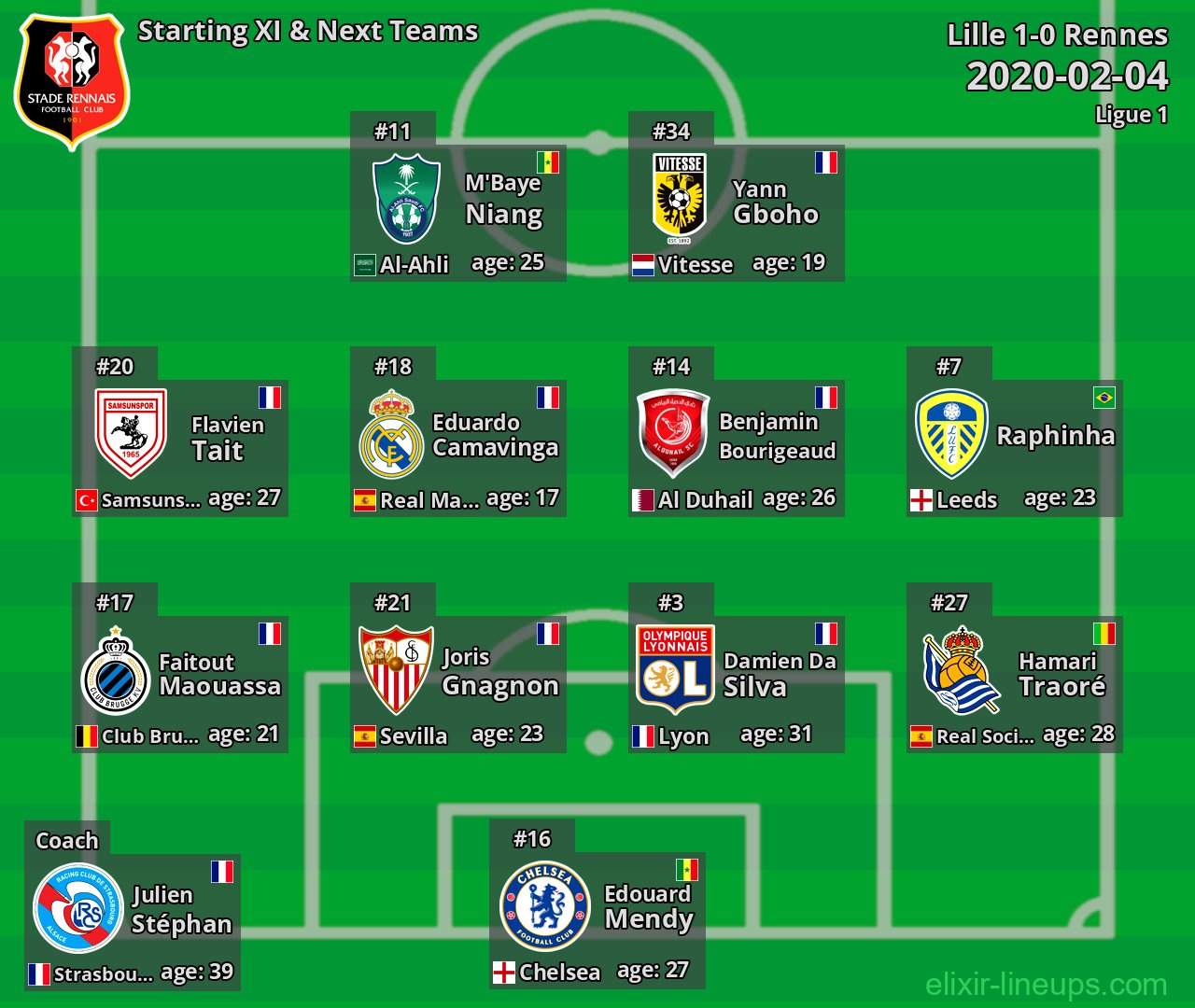 Rennes Starting XI & Next Teams 2020-02-04