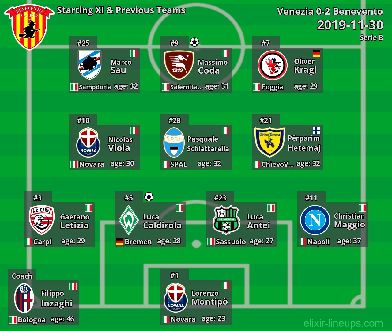 Benevento Starting XI & Previous Teams 2019-11-30