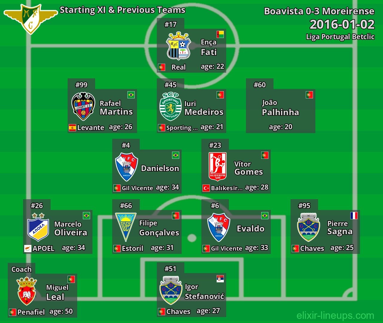 Moreirense Starting XI & Previous Teams 2016-01-02