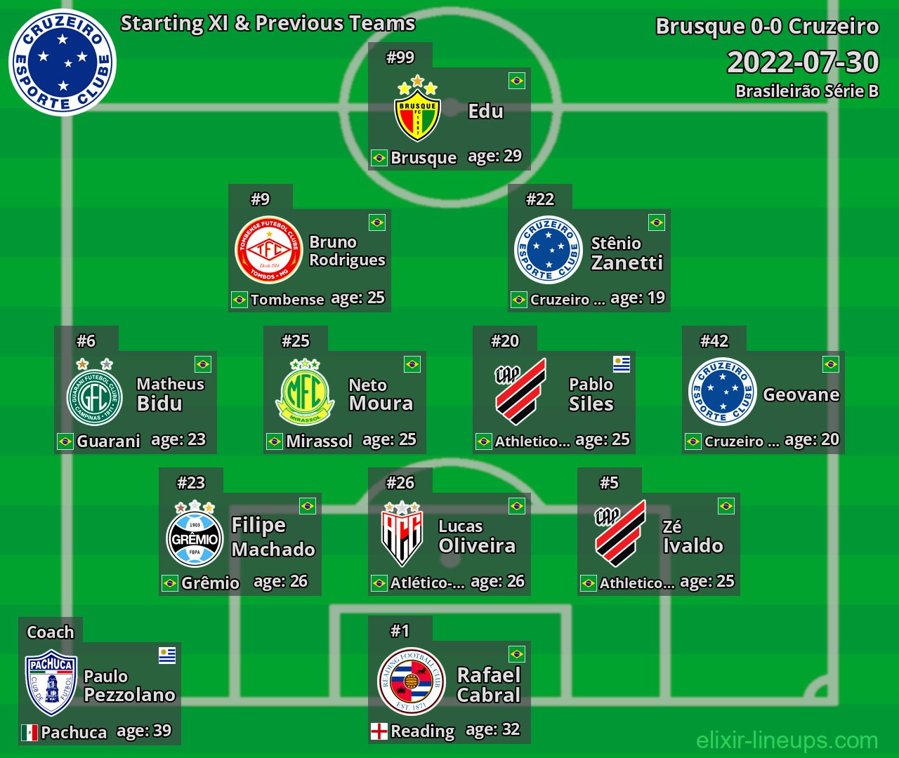 Cruzeiro Starting XI & Previous Teams 2022-07-30