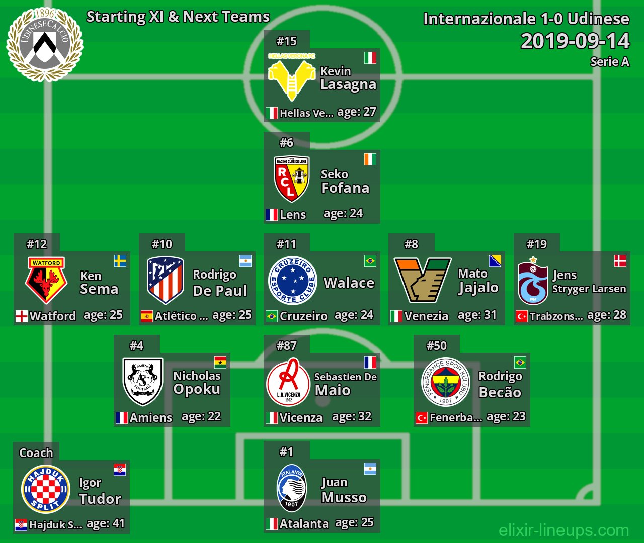 Udinese Starting XI & Next Teams 2019-09-14