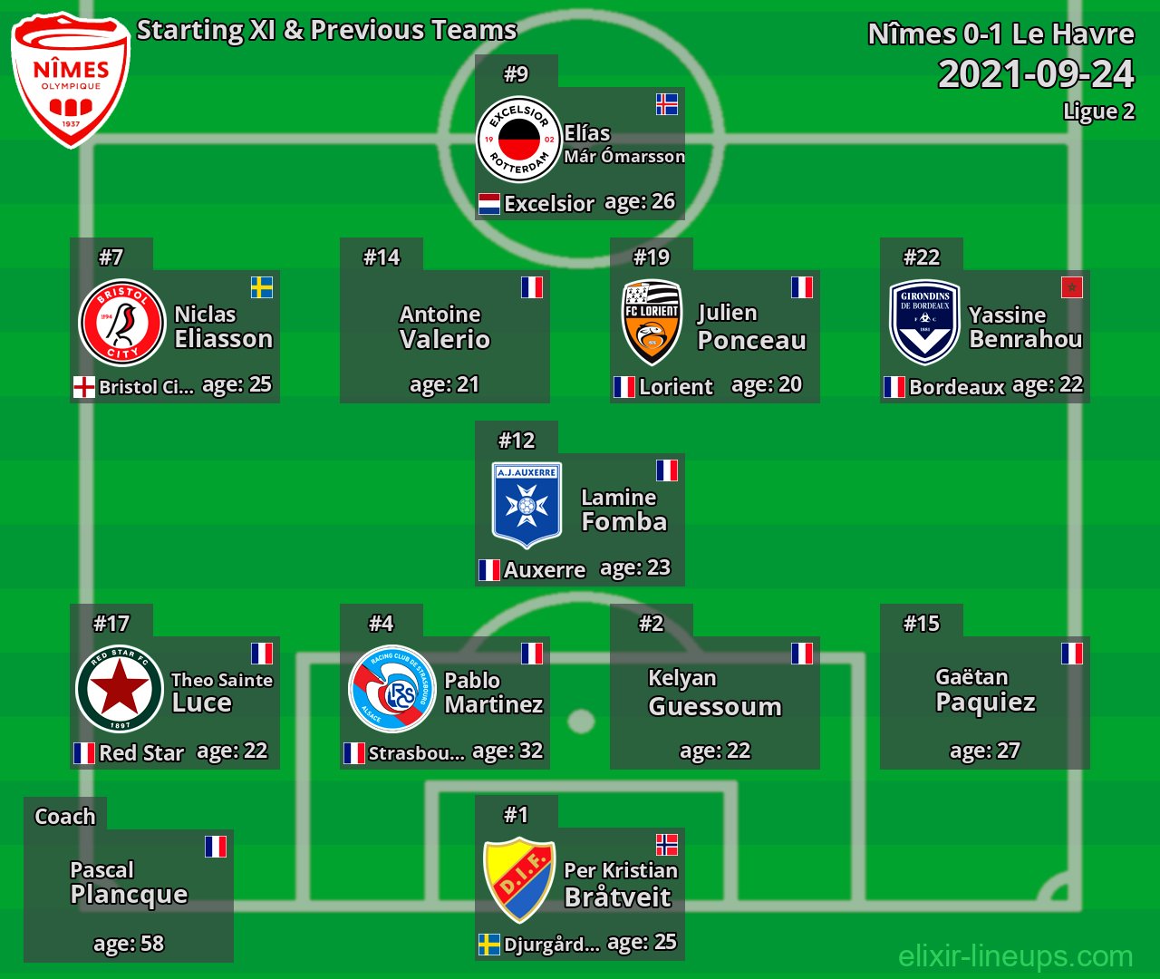 Nîmes Starting XI & Previous Teams 2021-09-24