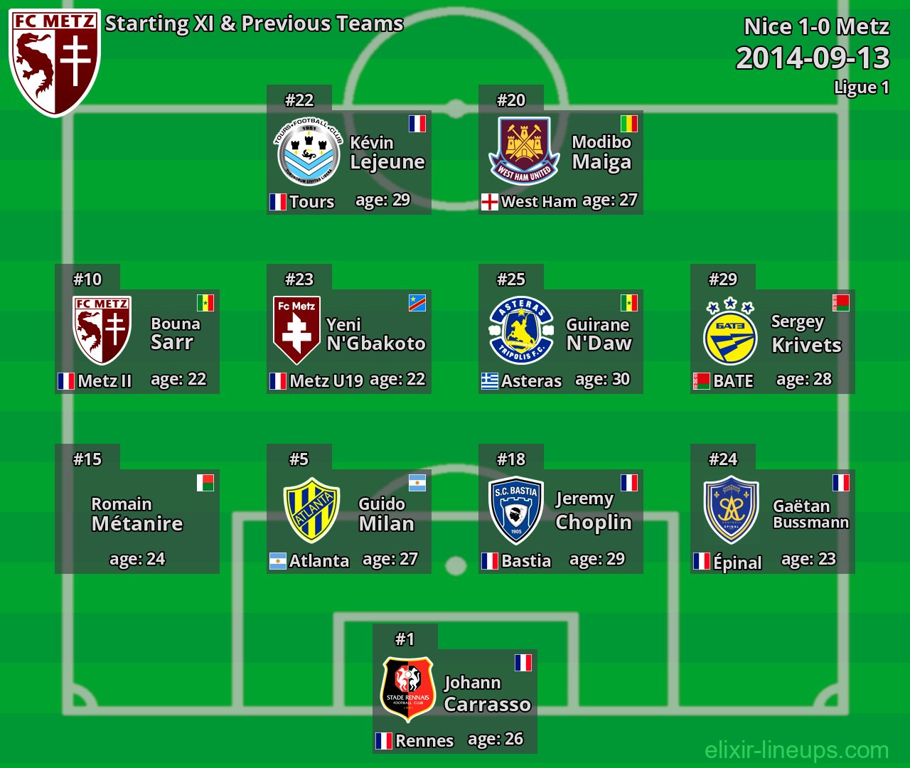 Metz Starting XI & Previous Teams 2014-09-13