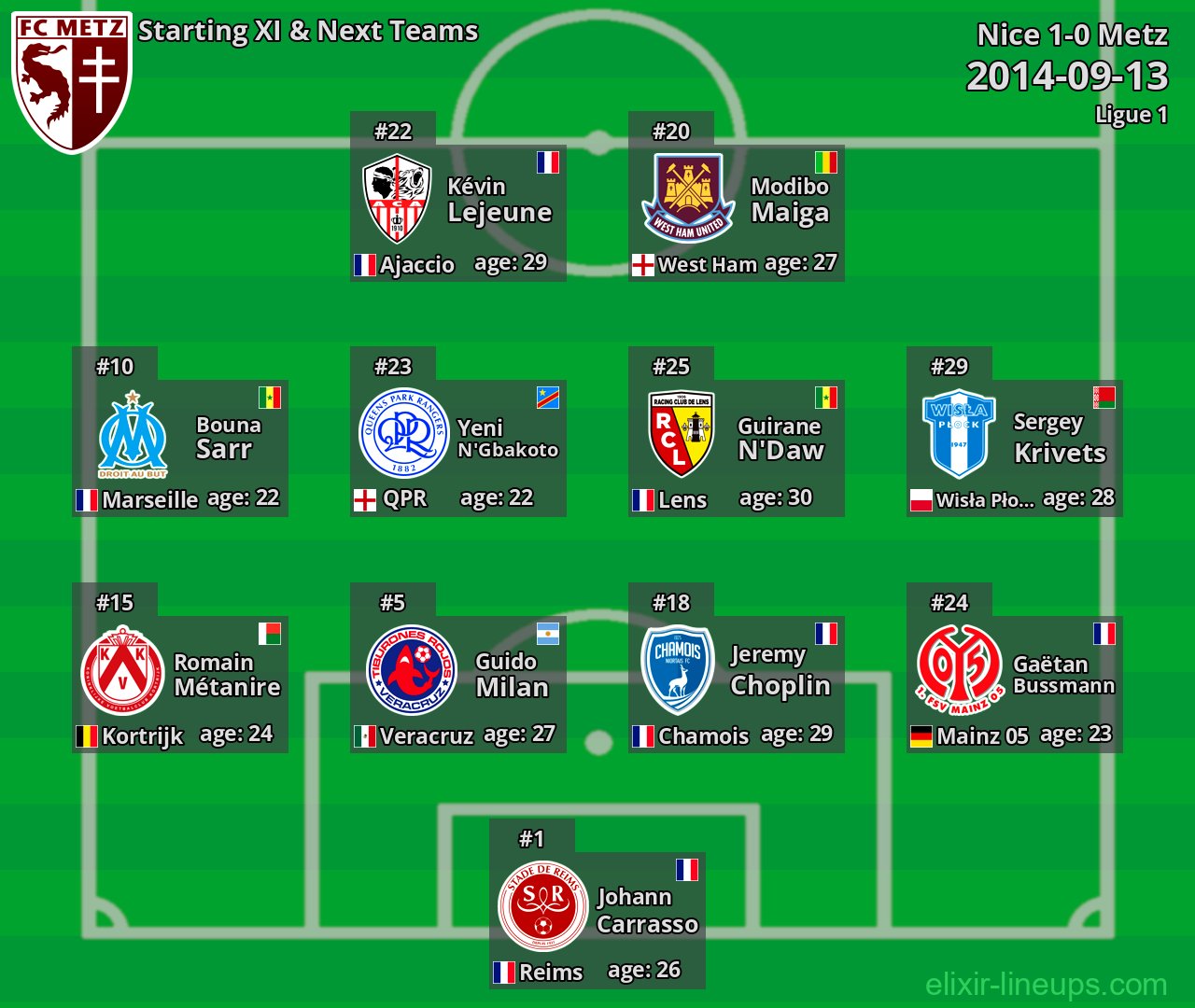 Metz Starting XI & Next Teams 2014-09-13