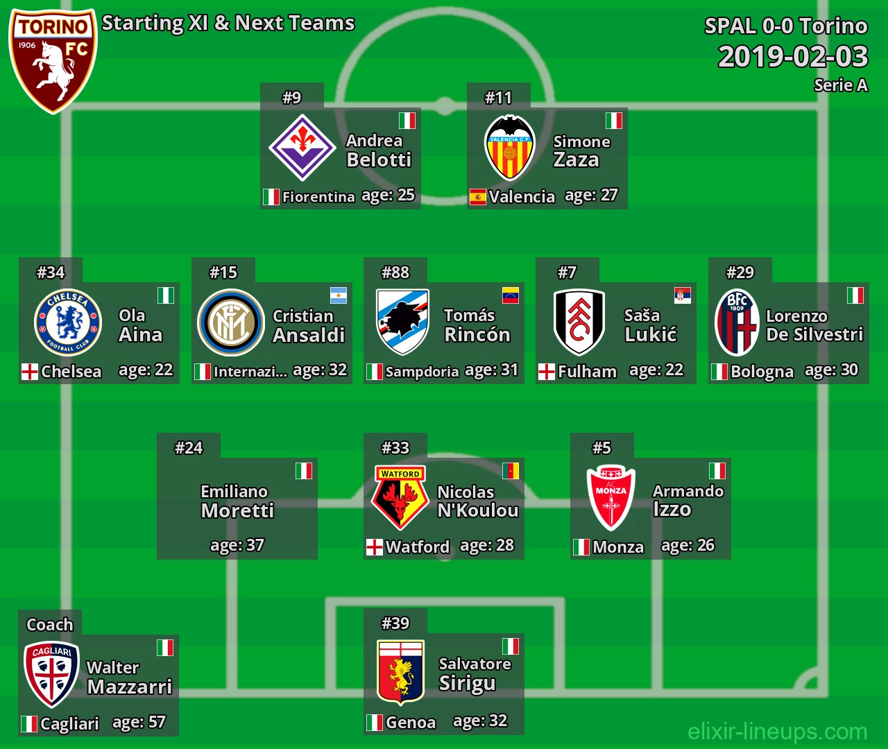 Torino Starting XI & Next Teams 2019-02-03