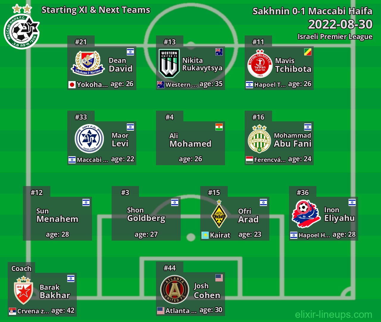 Maccabi Haifa Starting XI & Next Teams 2022-08-30