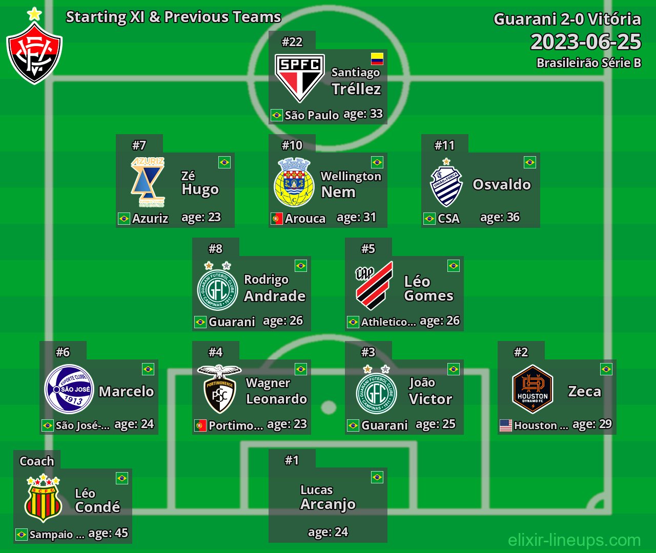 Vitória Starting XI & Previous Teams 2023-06-25