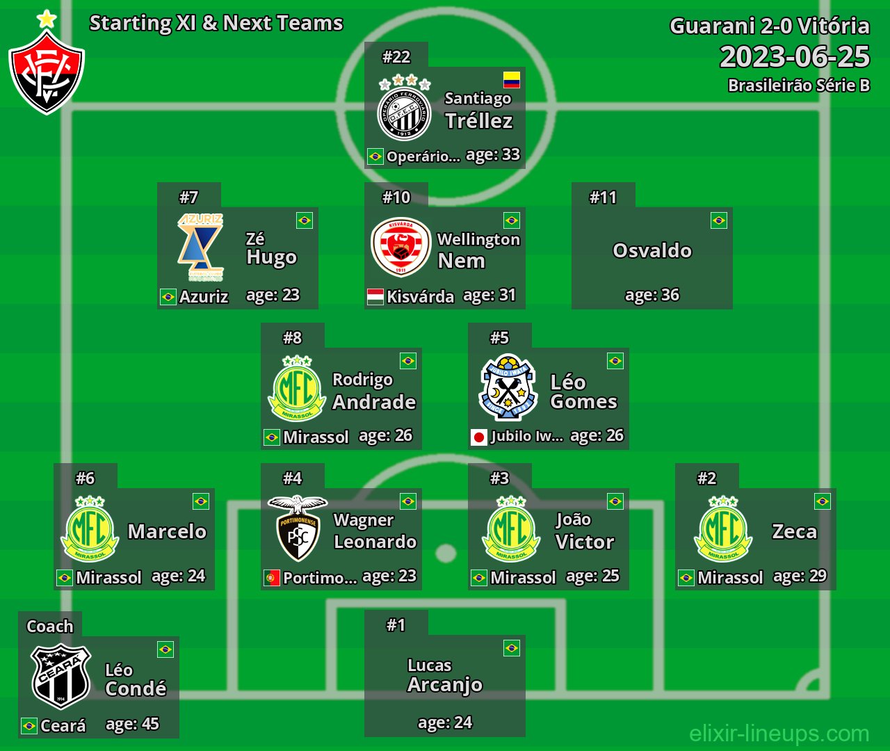 Vitória Starting XI & Next Teams 2023-06-25