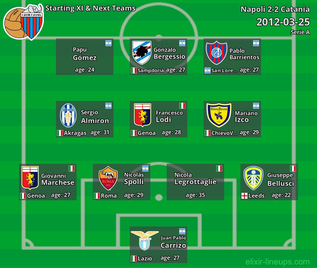 Catania Starting XI & Next Teams 2012-03-25