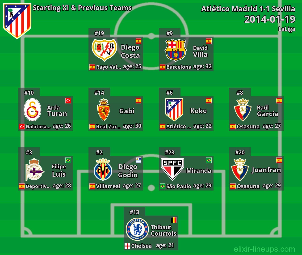 Atlético Madrid Starting XI & Previous Teams 2014-01-19