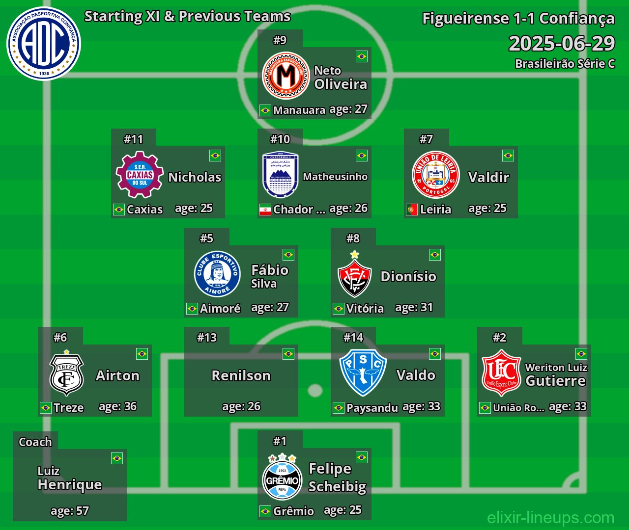 Confiança Starting XI & Previous Teams 2025-06-29