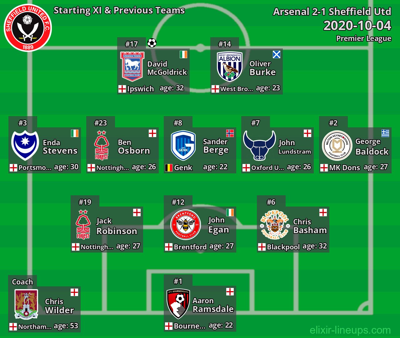 Sheffield Utd Starting XI & Previous Teams 2020-10-04