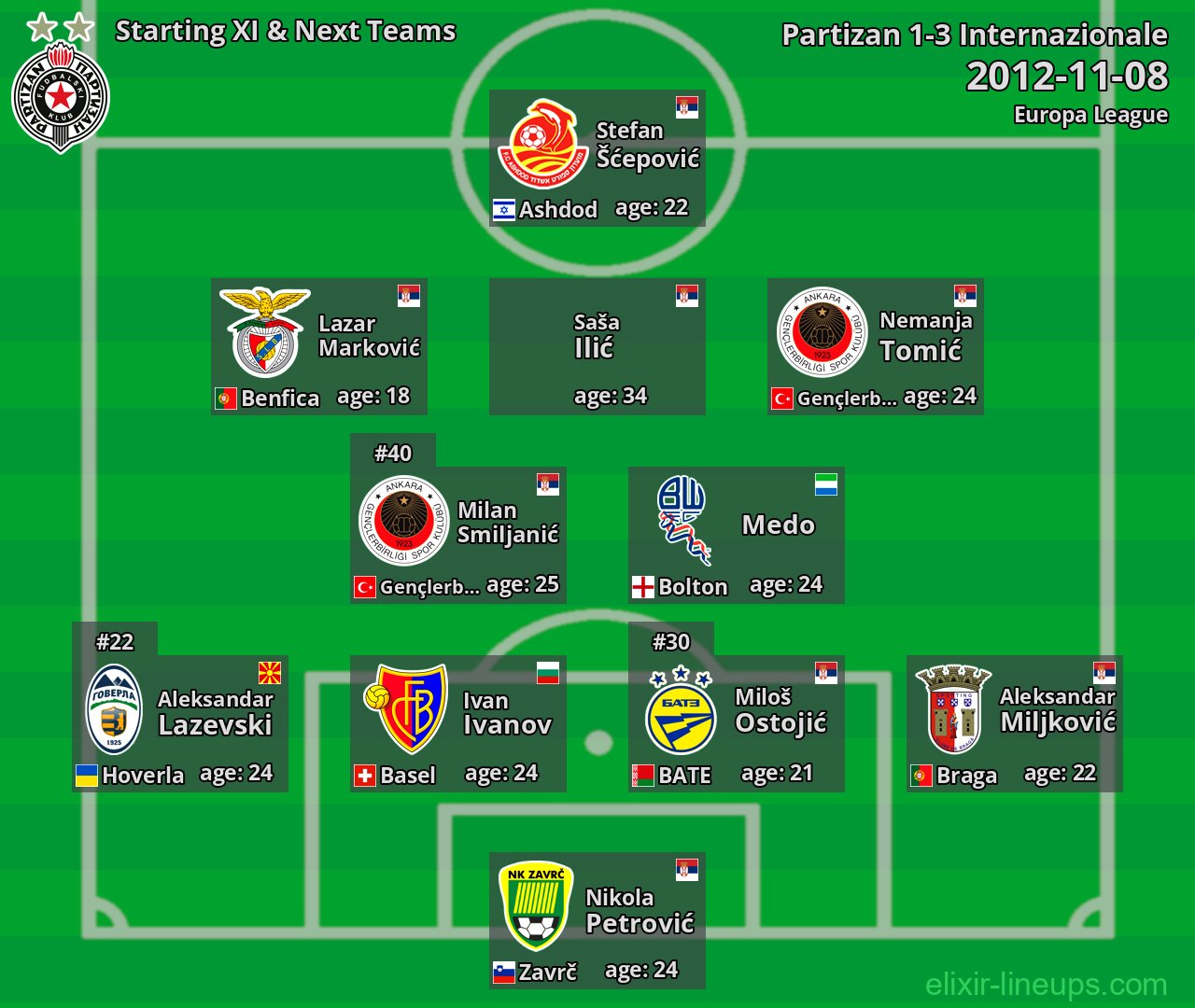 Partizan Starting XI & Next Teams 2012-11-08