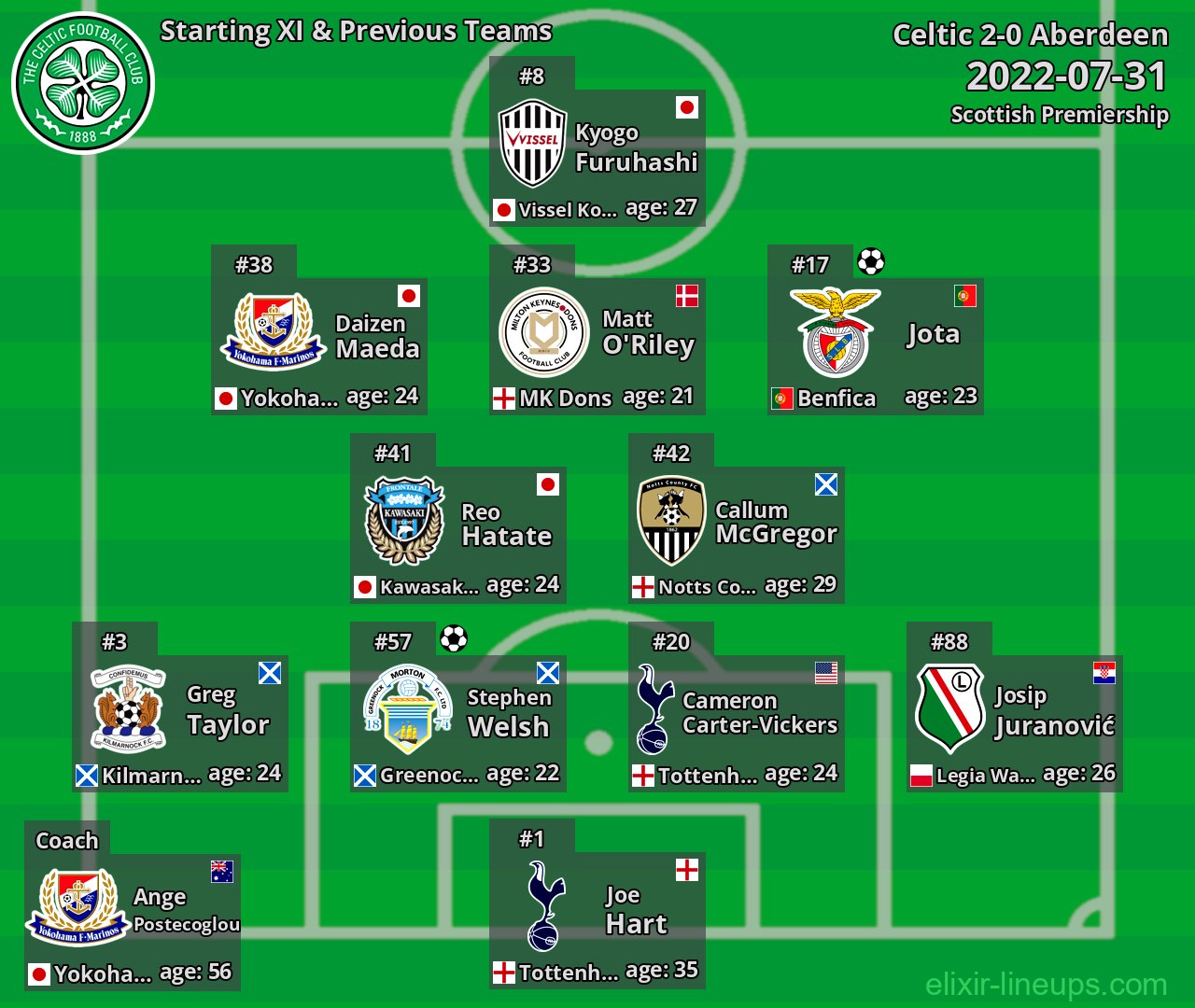 Celtic Starting XI & Previous Teams 2022-07-31