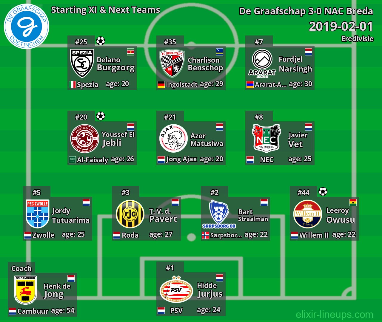 De Graafschap Starting XI & Next Teams 2019-02-01