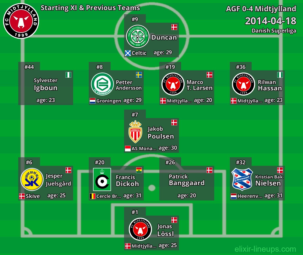 Midtjylland Starting XI & Previous Teams 2014-04-18