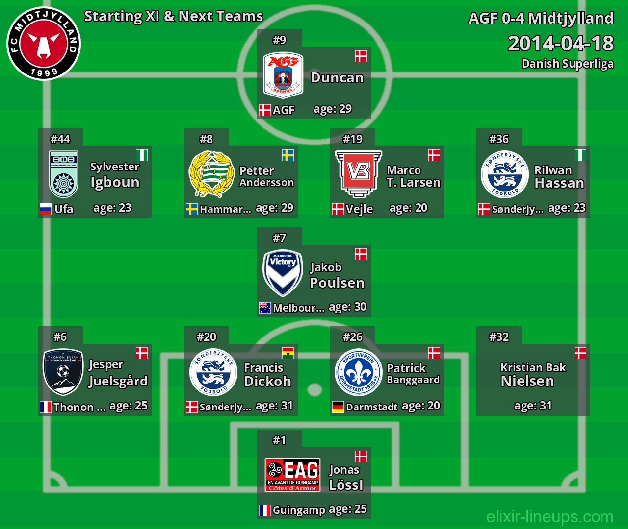 Midtjylland Starting XI & Next Teams 2014-04-18