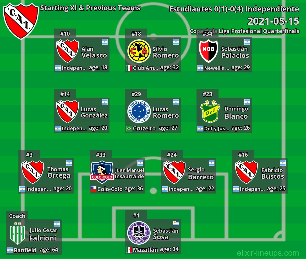 Independiente Starting XI & Previous Teams 2021-05-15