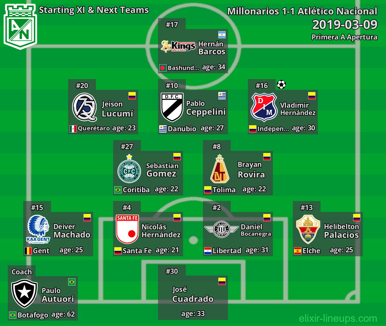 Atlético Nacional Starting XI & Next Teams 2019-03-09