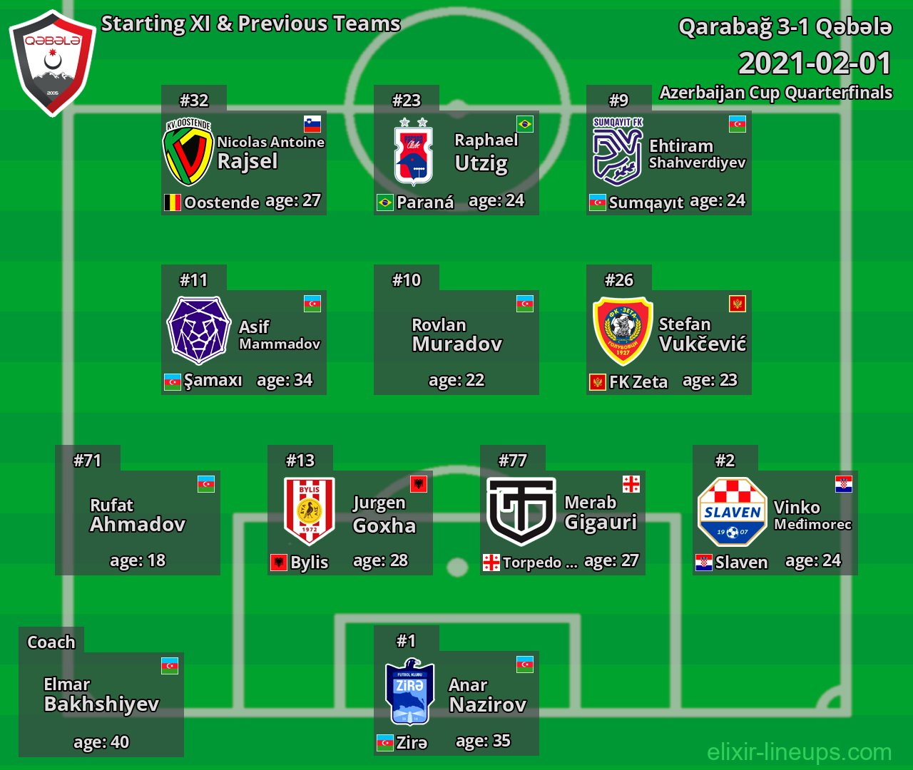 Qəbələ Starting XI & Previous Teams 2021-02-01