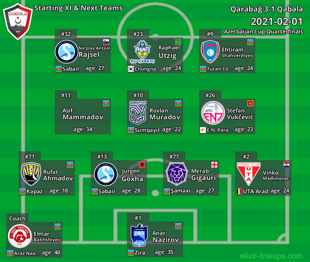 Qəbələ Starting XI & Next Teams 2021-02-01