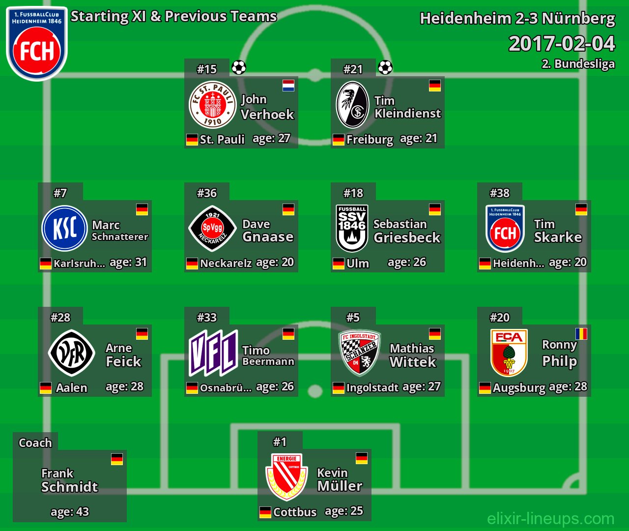 Heidenheim Starting XI & Previous Teams 2017-02-04