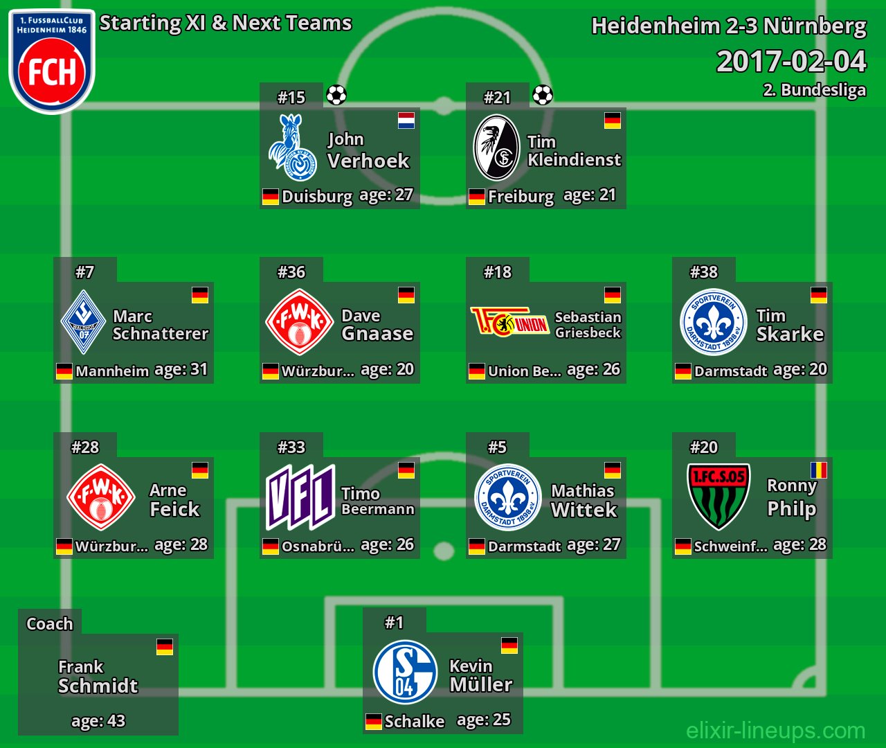 Heidenheim Starting XI & Next Teams 2017-02-04