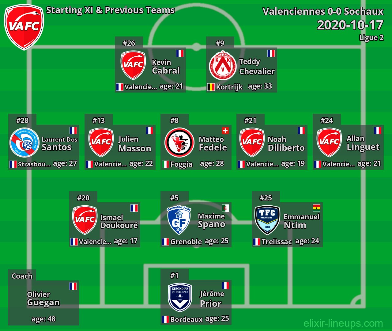 Valenciennes Starting XI & Previous Teams 2020-10-17
