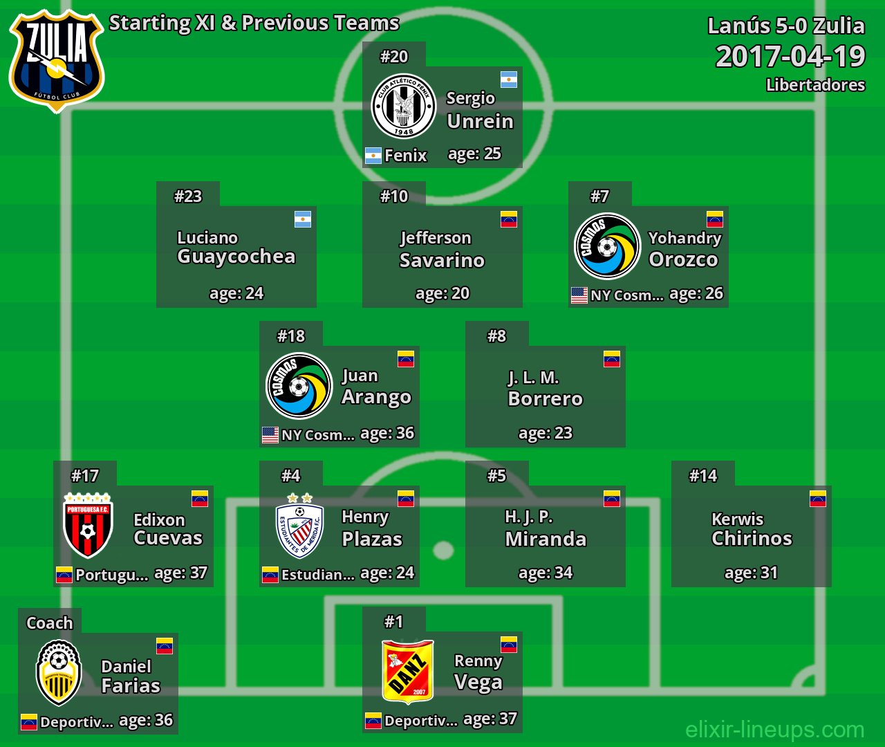 Zulia Starting XI & Previous Teams 2017-04-19