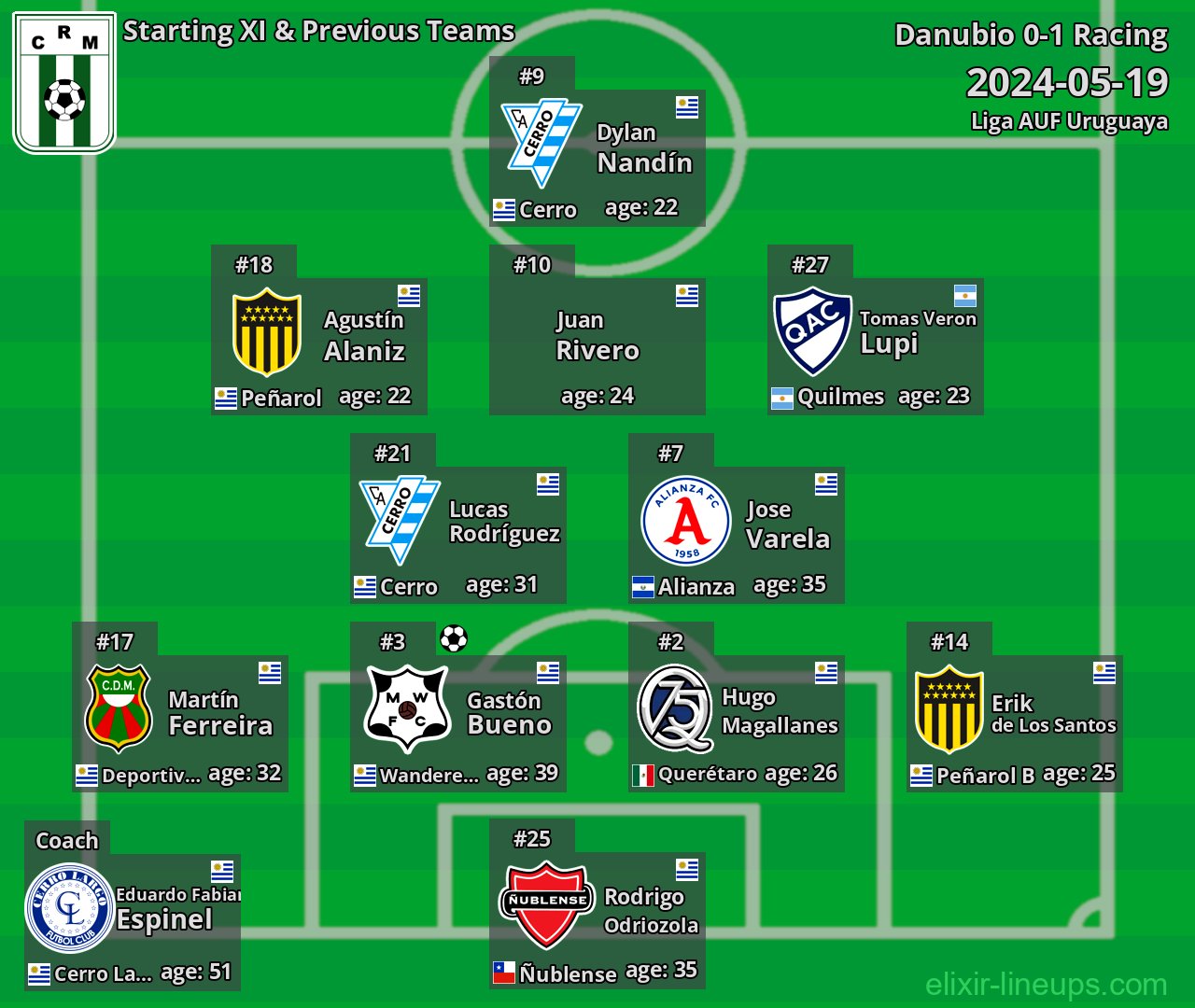 Racing Starting XI & Previous Teams 2024-05-19