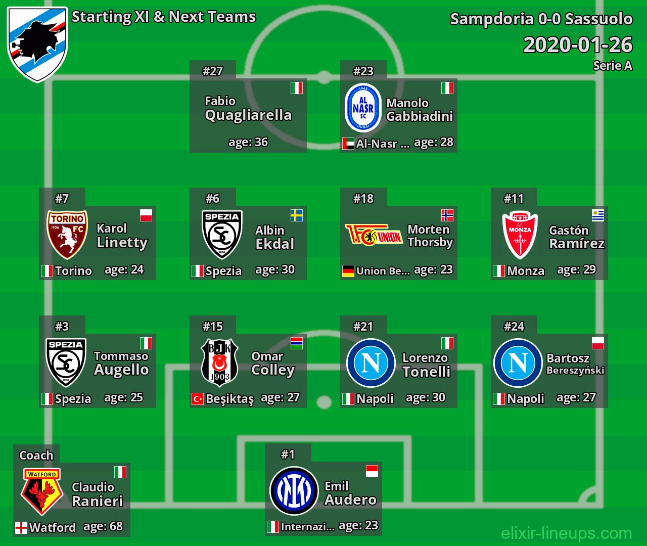 Sampdoria Starting XI & Next Teams 2020-01-26