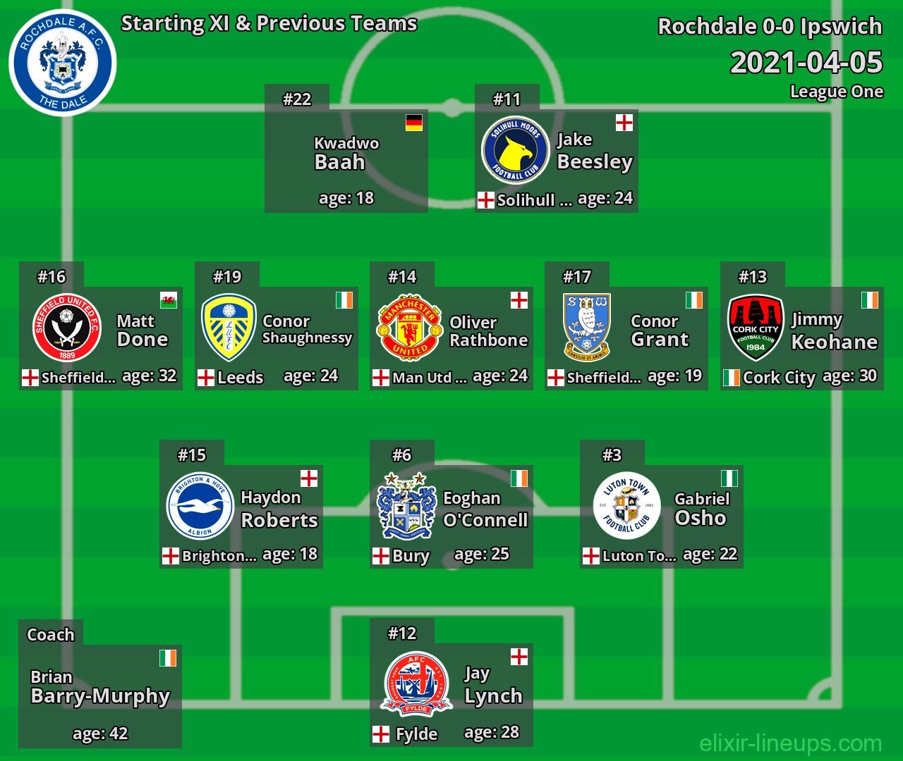 Rochdale Starting XI & Previous Teams 2021-04-05