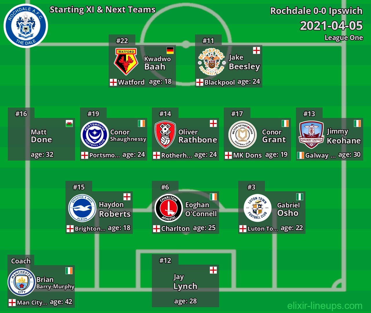 Rochdale Starting XI & Next Teams 2021-04-05