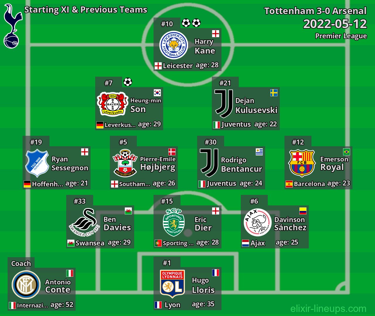 Tottenham Starting XI & Previous Teams 2022-05-12
