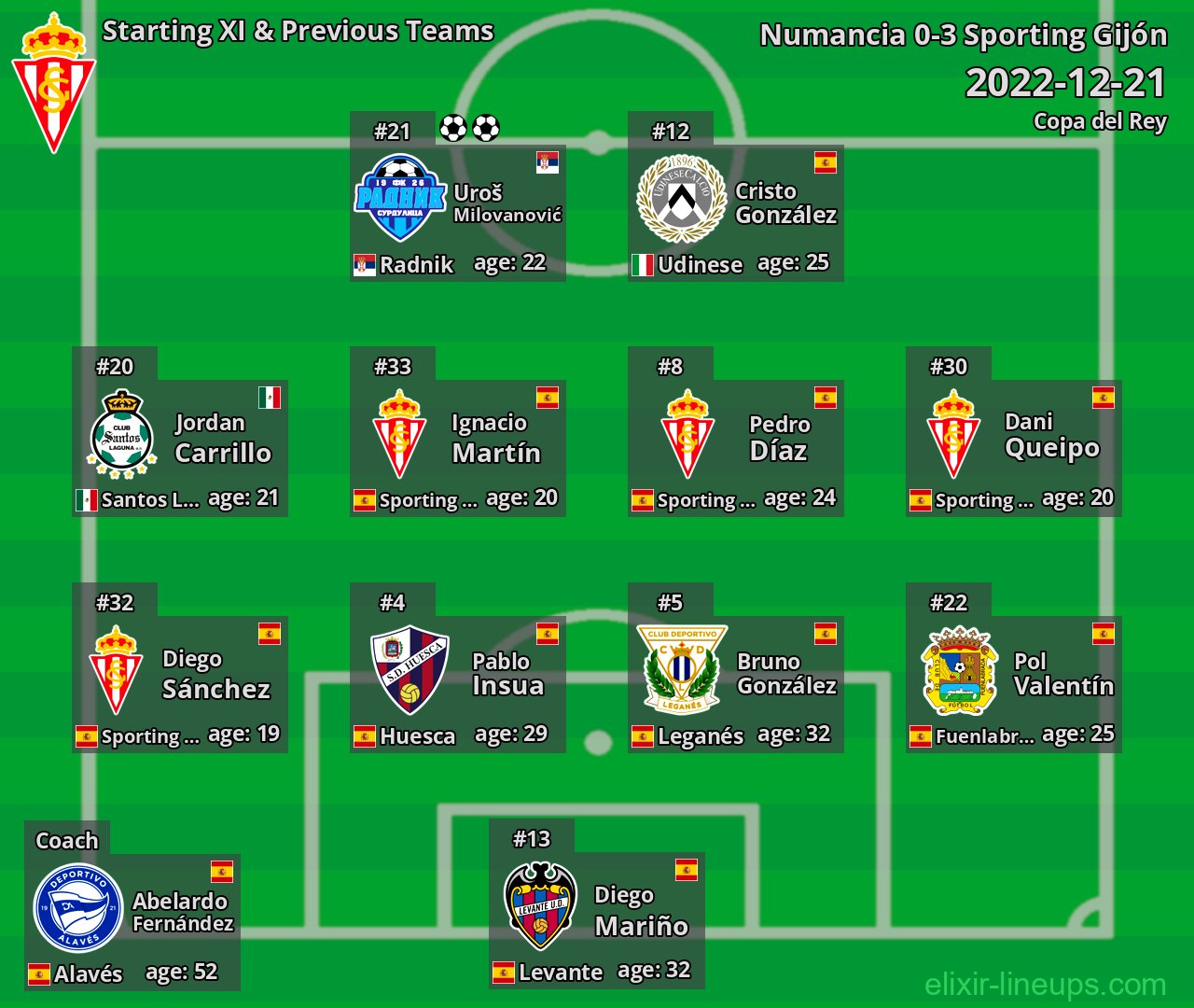Sporting Gijón Starting XI & Previous Teams 2022-12-21