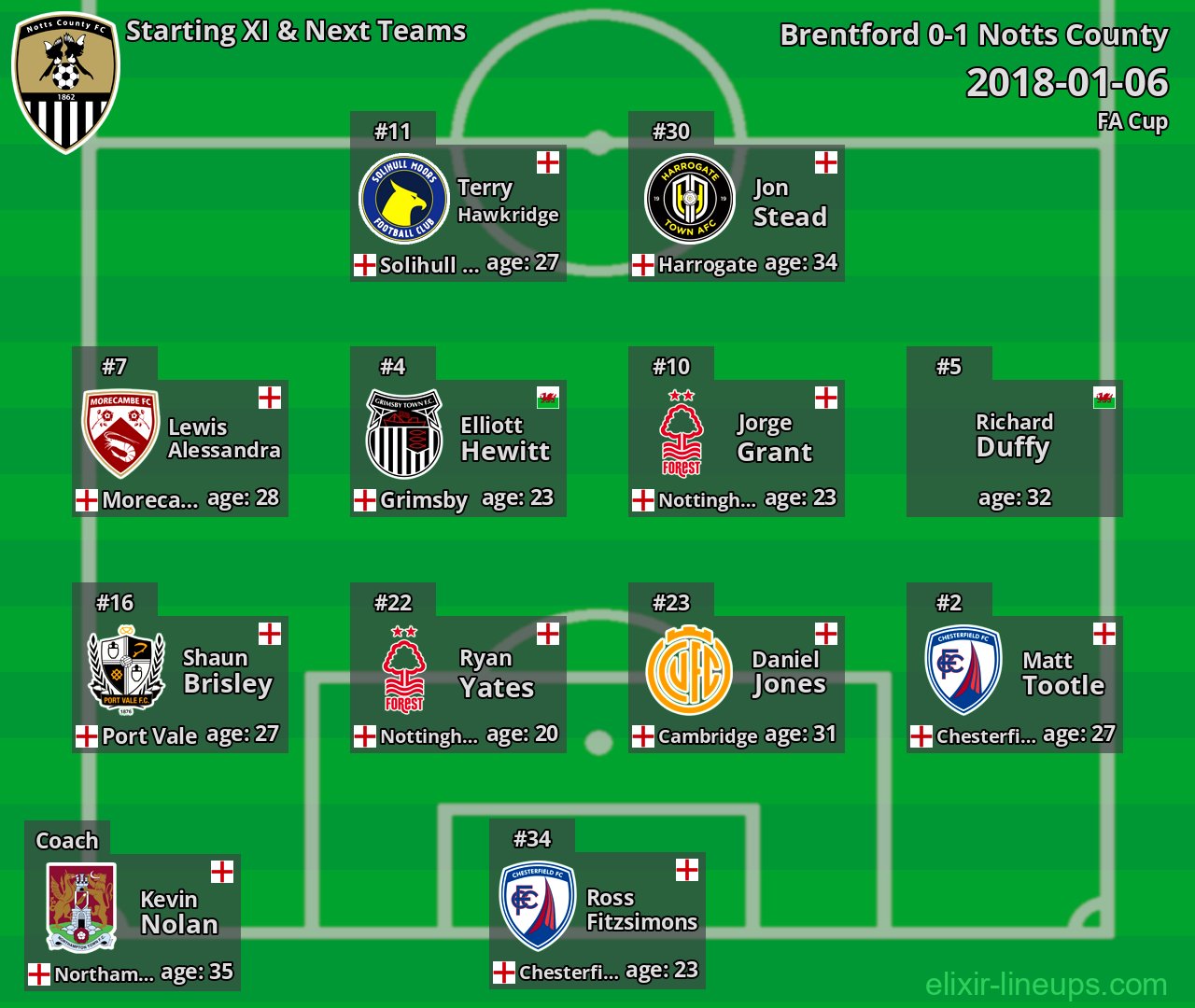 Notts County Starting XI & Next Teams 2018-01-06