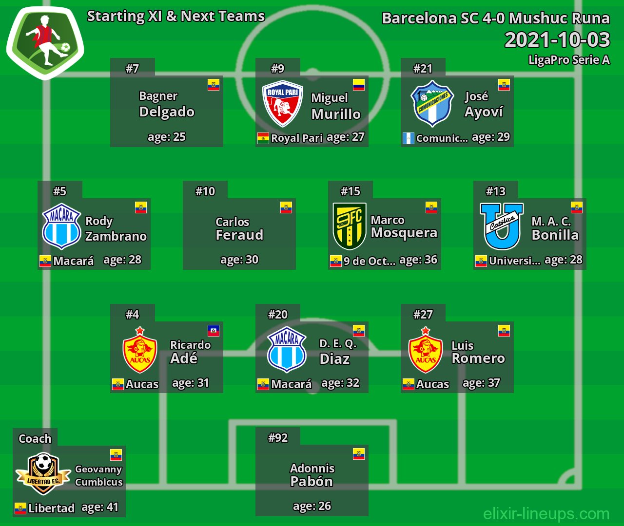 Mushuc Runa Starting XI & Next Teams 2021-10-03
