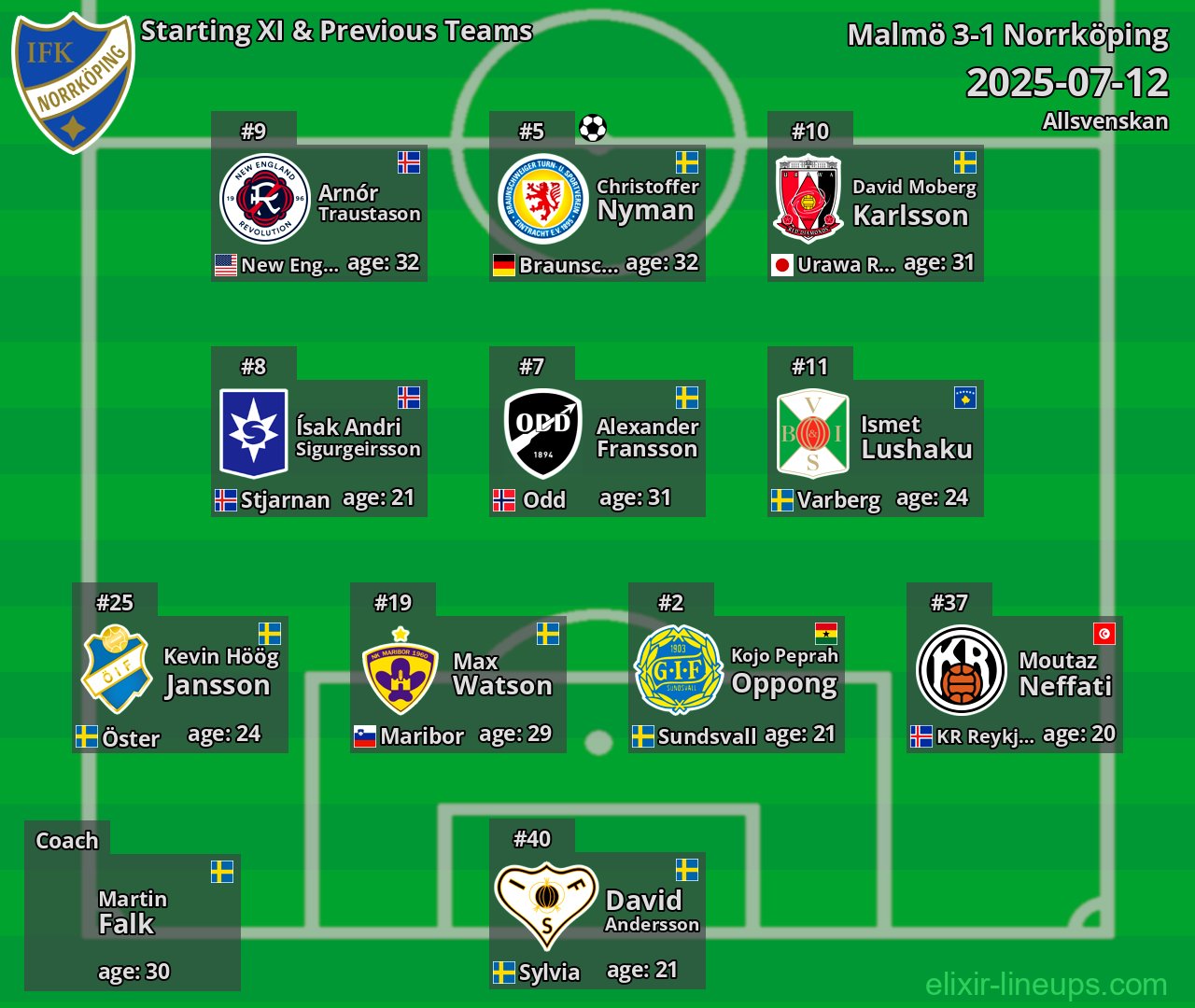 Norrköping Starting XI & Previous Teams 2025-07-12