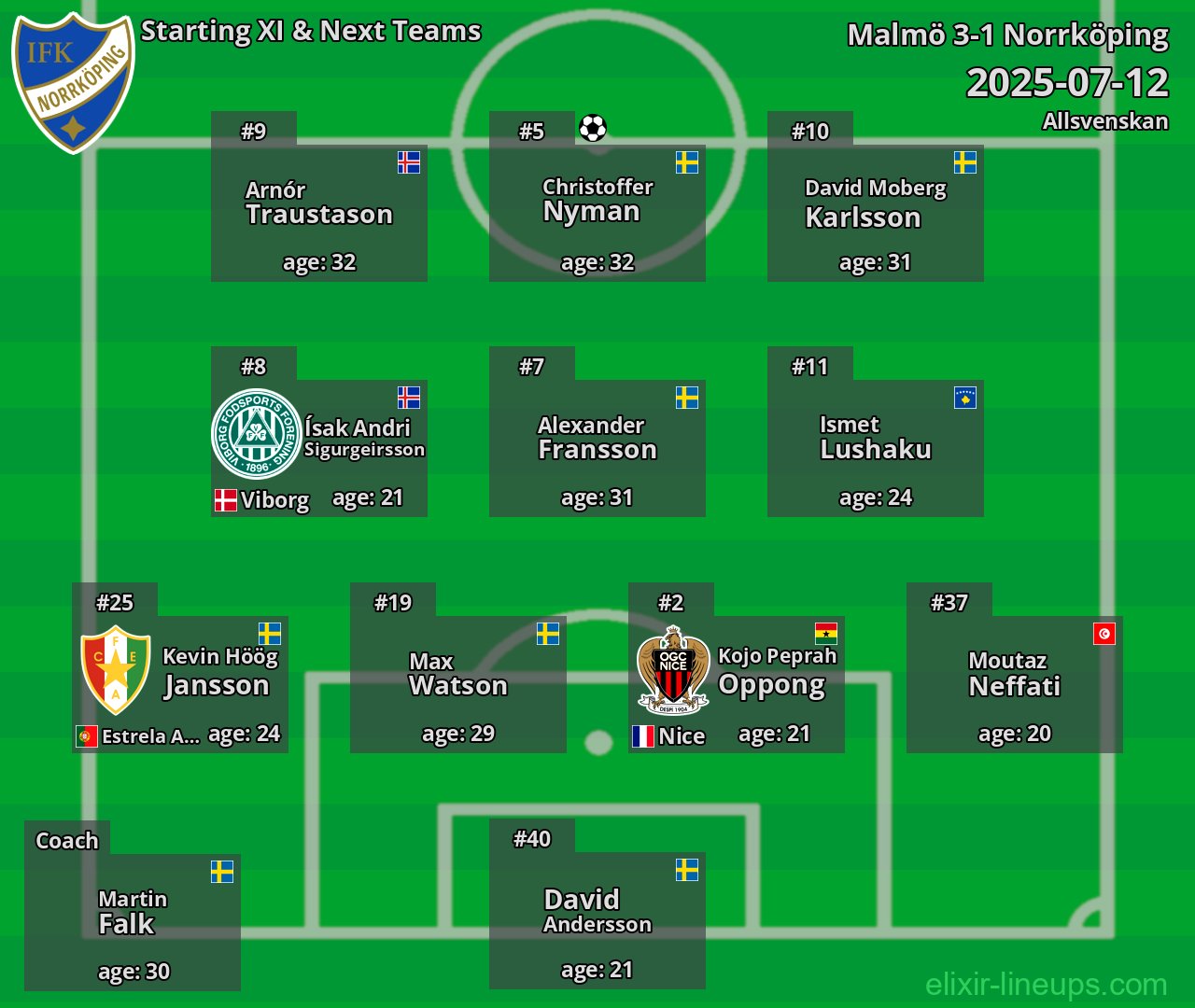 Norrköping Starting XI & Next Teams 2025-07-12
