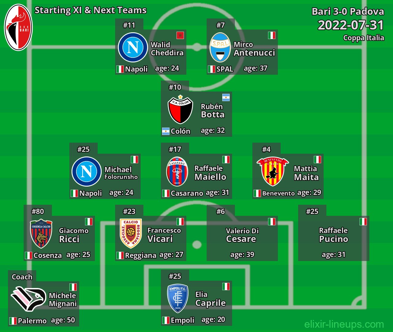 Bari Starting XI & Next Teams 2022-07-31