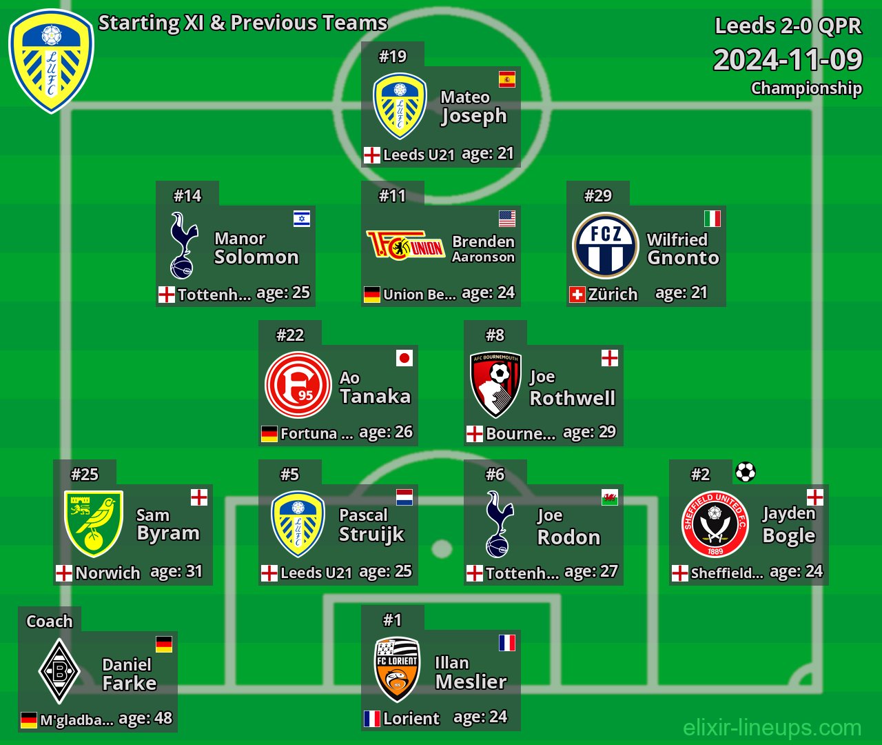 Leeds Starting XI & Previous Teams 2024-11-09