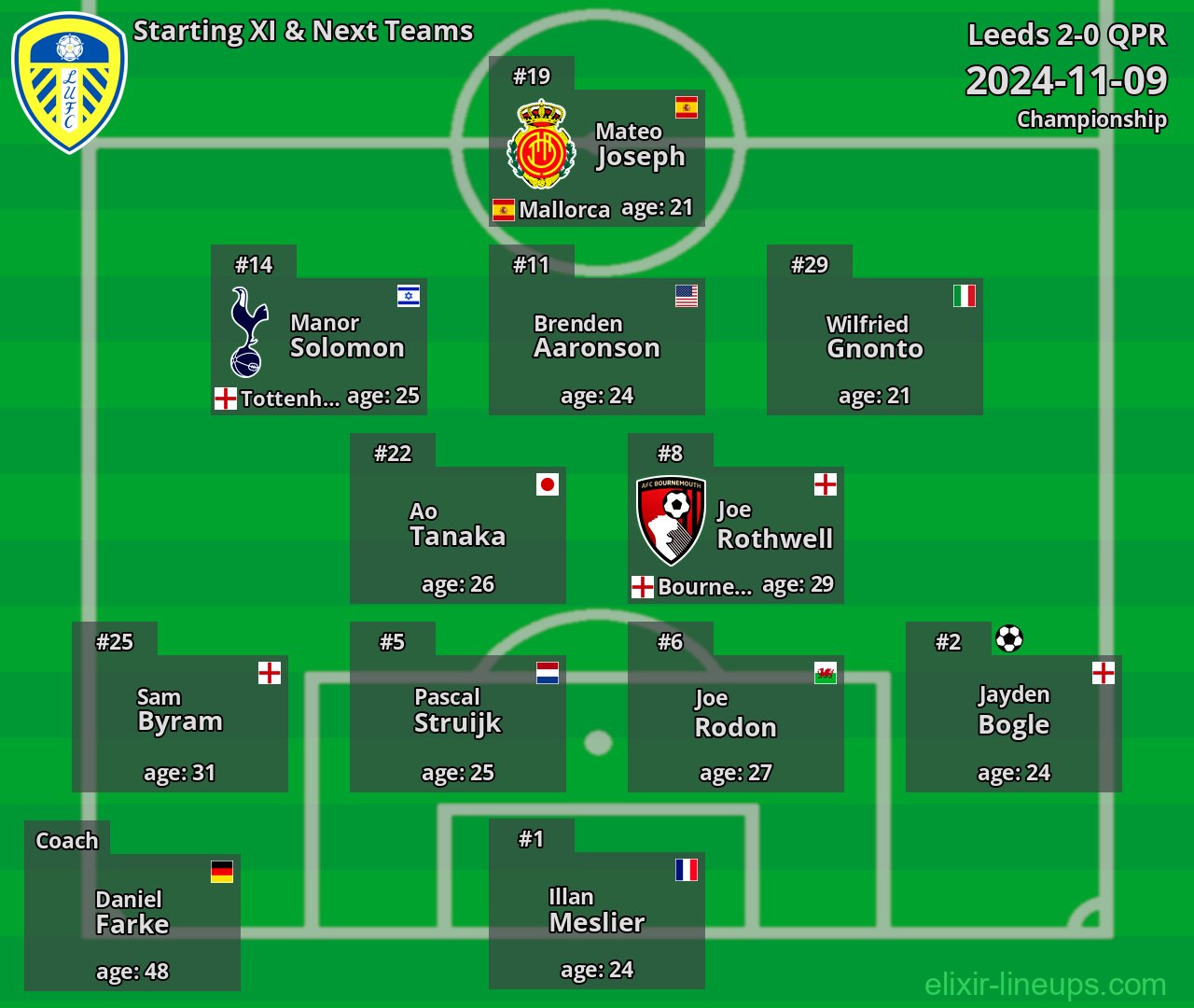 Leeds Starting XI & Next Teams 2024-11-09