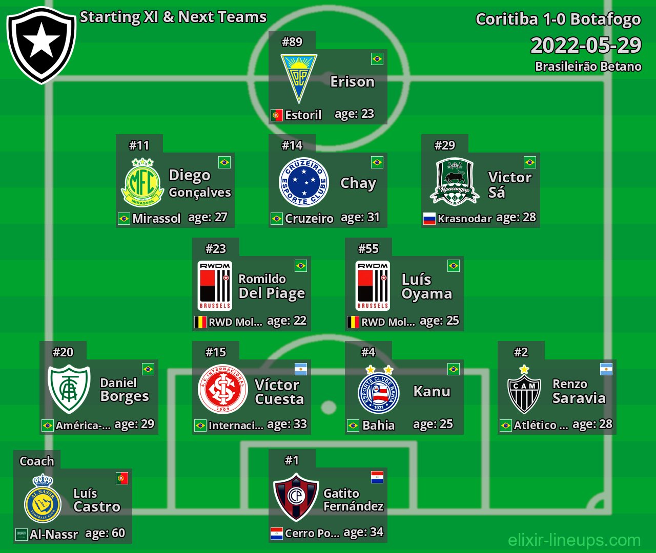 Botafogo Starting XI & Next Teams 2022-05-29