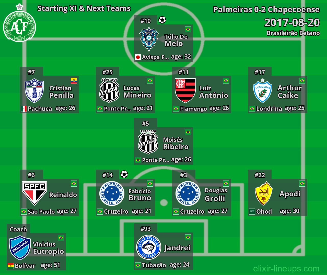 Chapecoense Starting XI & Next Teams 2017-08-20