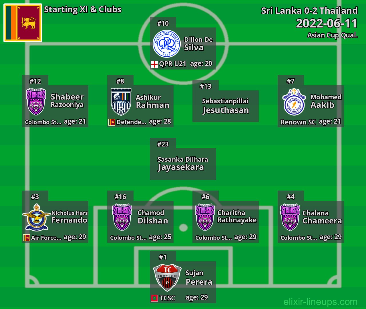 Sri Lanka Starting XI 2022-06-11
