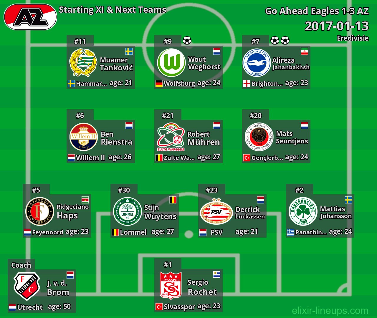 AZ Starting XI & Next Teams 2017-01-13
